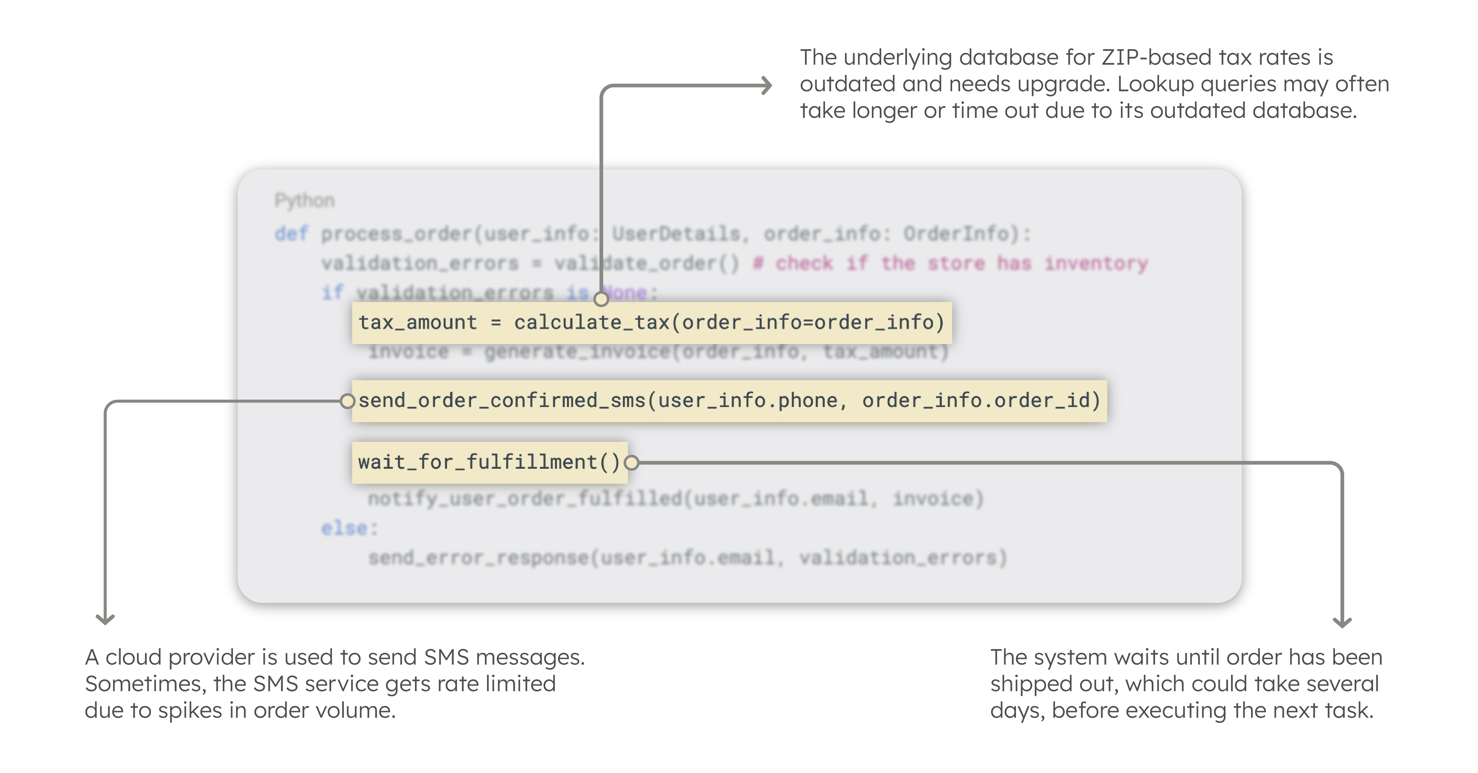process_order code sample, annotated with potential points of failure.