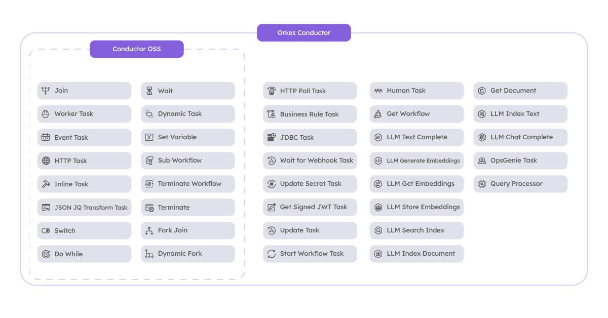 Infographic of tasks available in Conductor OSS versus Orkes Conductor. In both: Worker Task, Event Task, HTTP Task, Inline Task, JSON JQ Transform Task, Switch, Do While, Wait, Dynamic Task, Set Variable, Sub Workflow, Terminate Workflow, Terminate, Fork Join, Dynamic Fork, Join. In Orkes only: HTTP Poll Task, Business Rule Task, Wait for Webhook Task, JDBC Task, Update Secret Task, Get Signed JWT Task, Update Task, Start Workflow Task, Human Task, Get Workflow, LLM Text Complete, LLM Generate Embeddings, LLM Get Embeddings, LLM Store Embeddings, LLM Search Index, LLM Index Document, Get Document, LLM Index Text, LLM Chat Complete, OpsGenie Task, Query Processor.