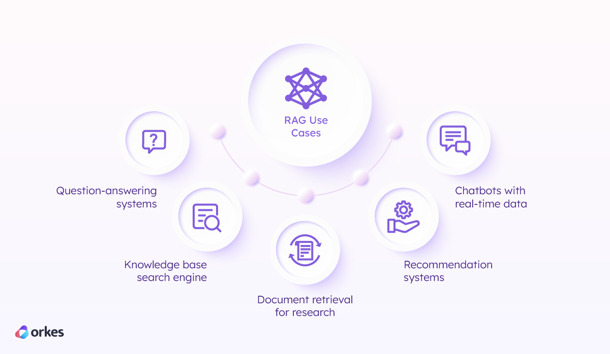 Diagram of 5 RAG use cases: question-answering systems, knowledge base search engine, document retrieval for research, recommendation systems, chatbots with real-time data.