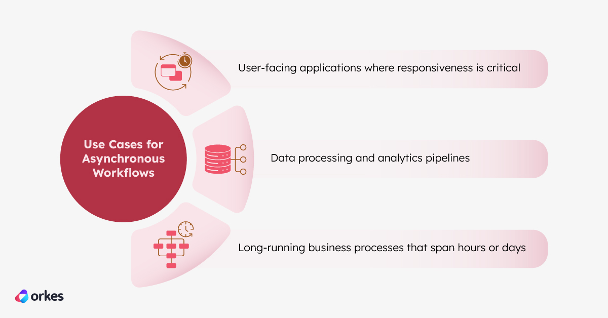 Use cases for asynchronous workflows: User-facing applications where responsiveness is critical; Data processing and analytics pipelines; and Long-running business processes that span hours or days
