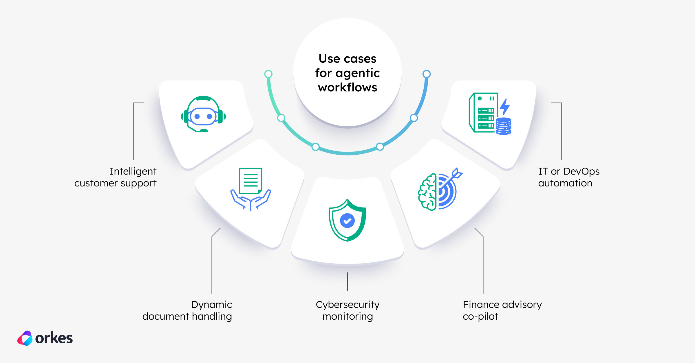 Infographic of use cases for agentic workflows: Intelligent customer support, Dynamic document handling, Cybersecurity monitoring, Finance advisory co-pilot, IT or DevOps automation.