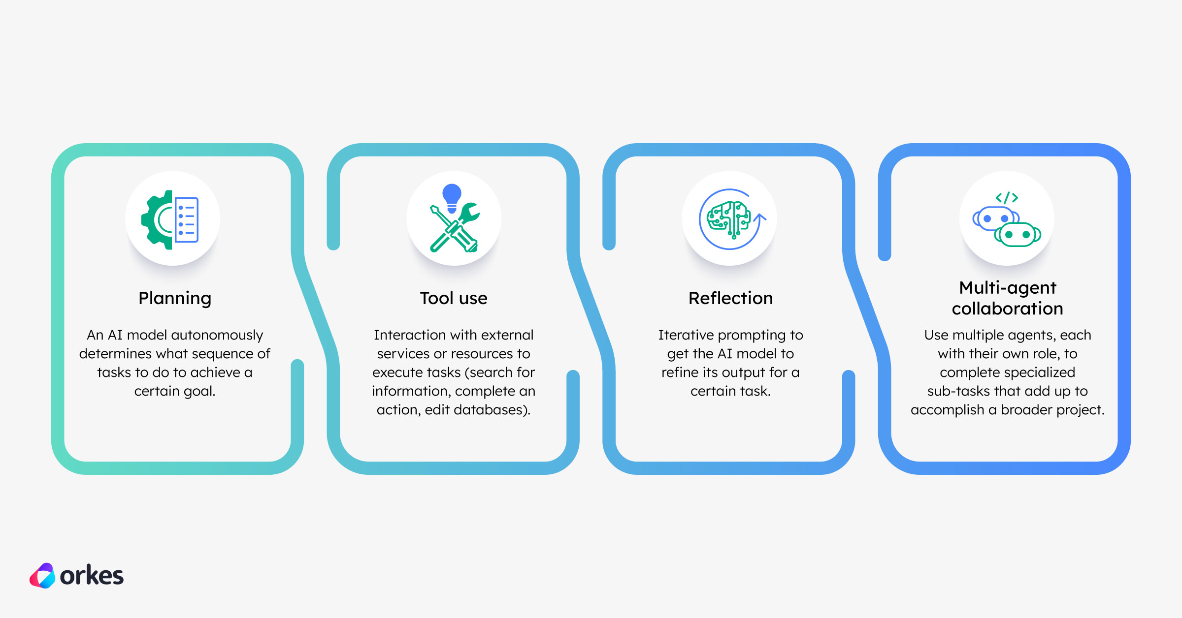 Infographic of agentic design patterns: planning, tool-use, reflection, and multi-agent collaboration.