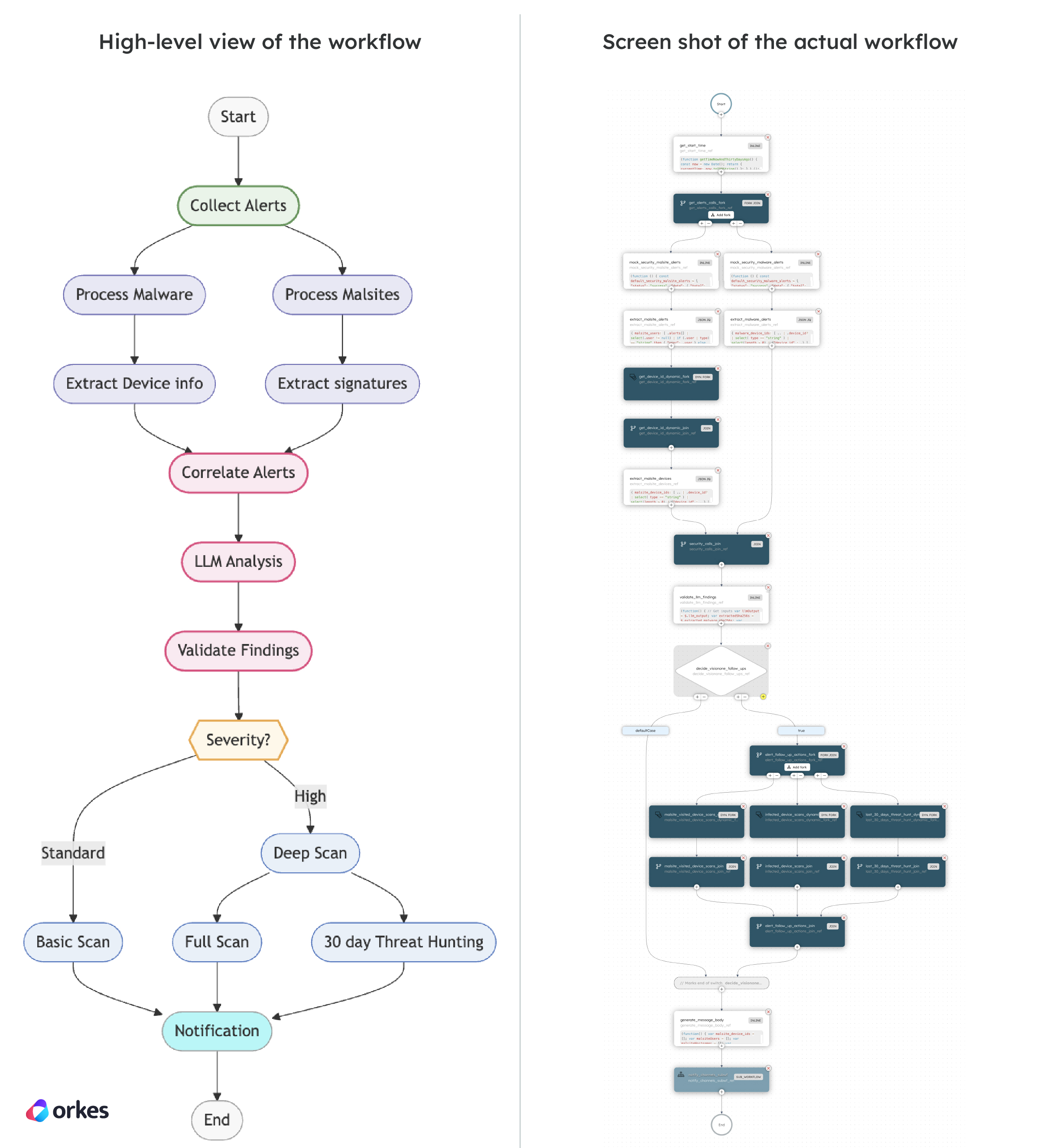 High-level diagram of the agentic cybersecurity workflow vs the actual workflow diagram in Conductor.
