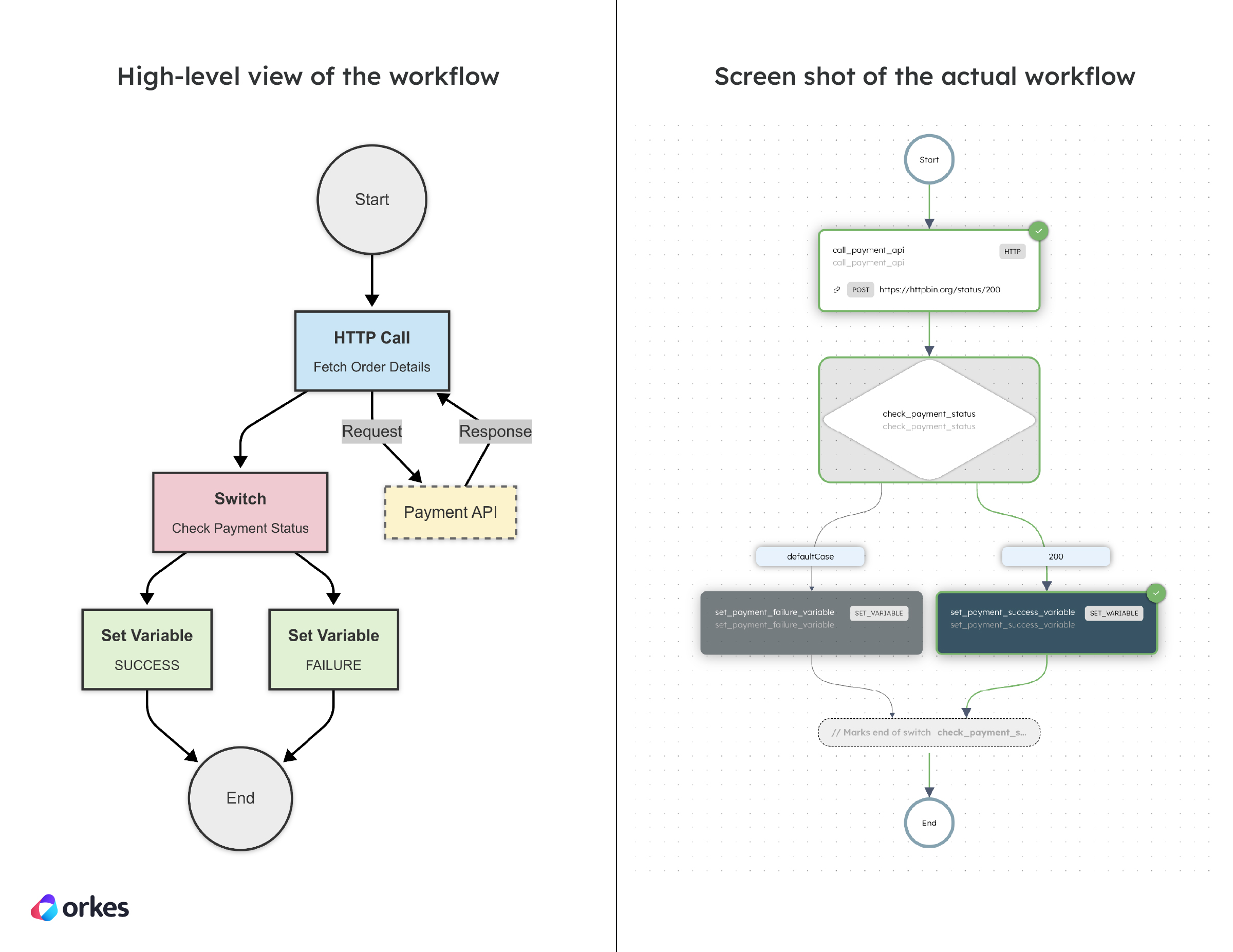 High-level diagram of the HTTP workflow vs the actual workflow diagram in Conductor.