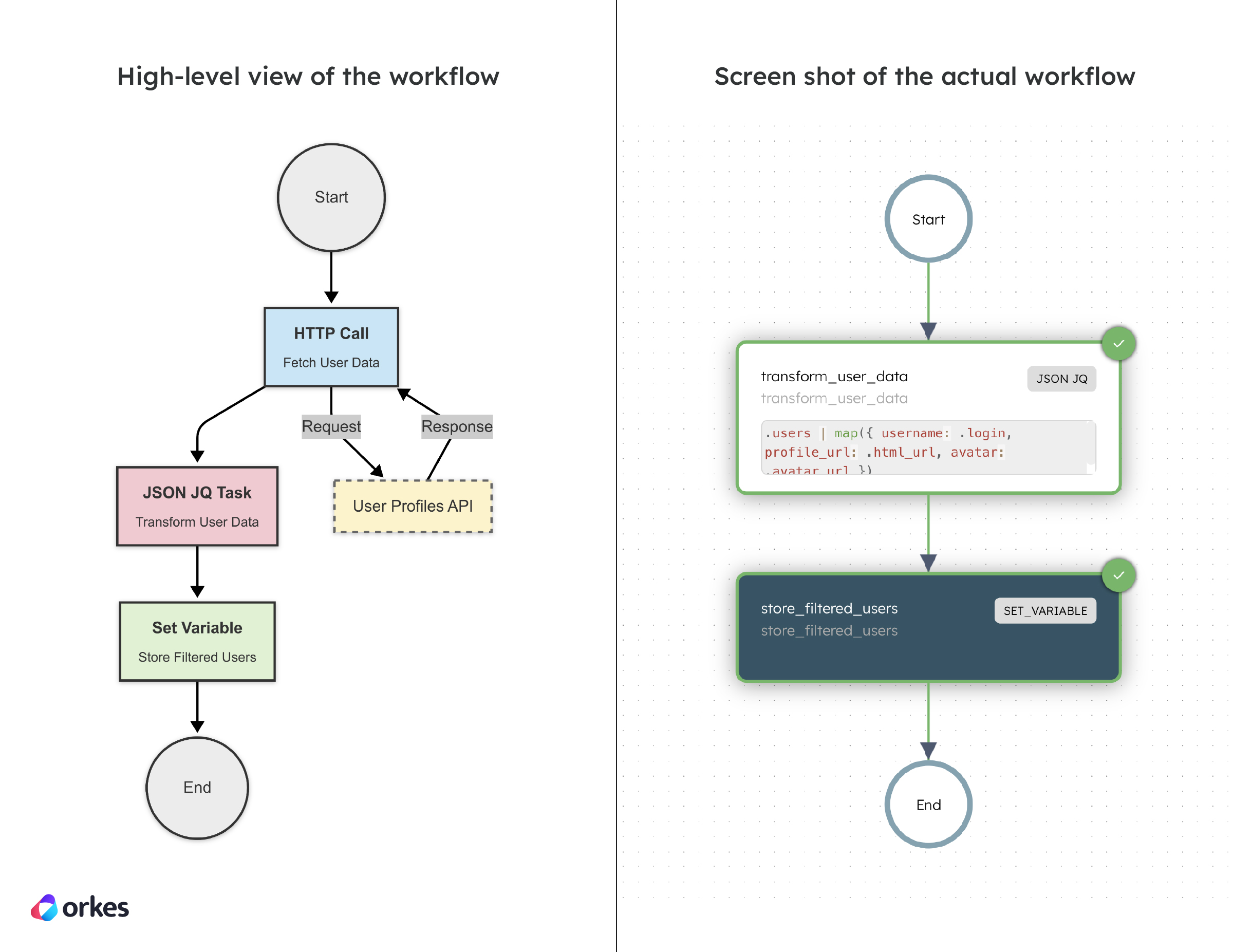 High-level diagram of the JSON JQ Transform workflow vs the actual workflow diagram in Conductor.