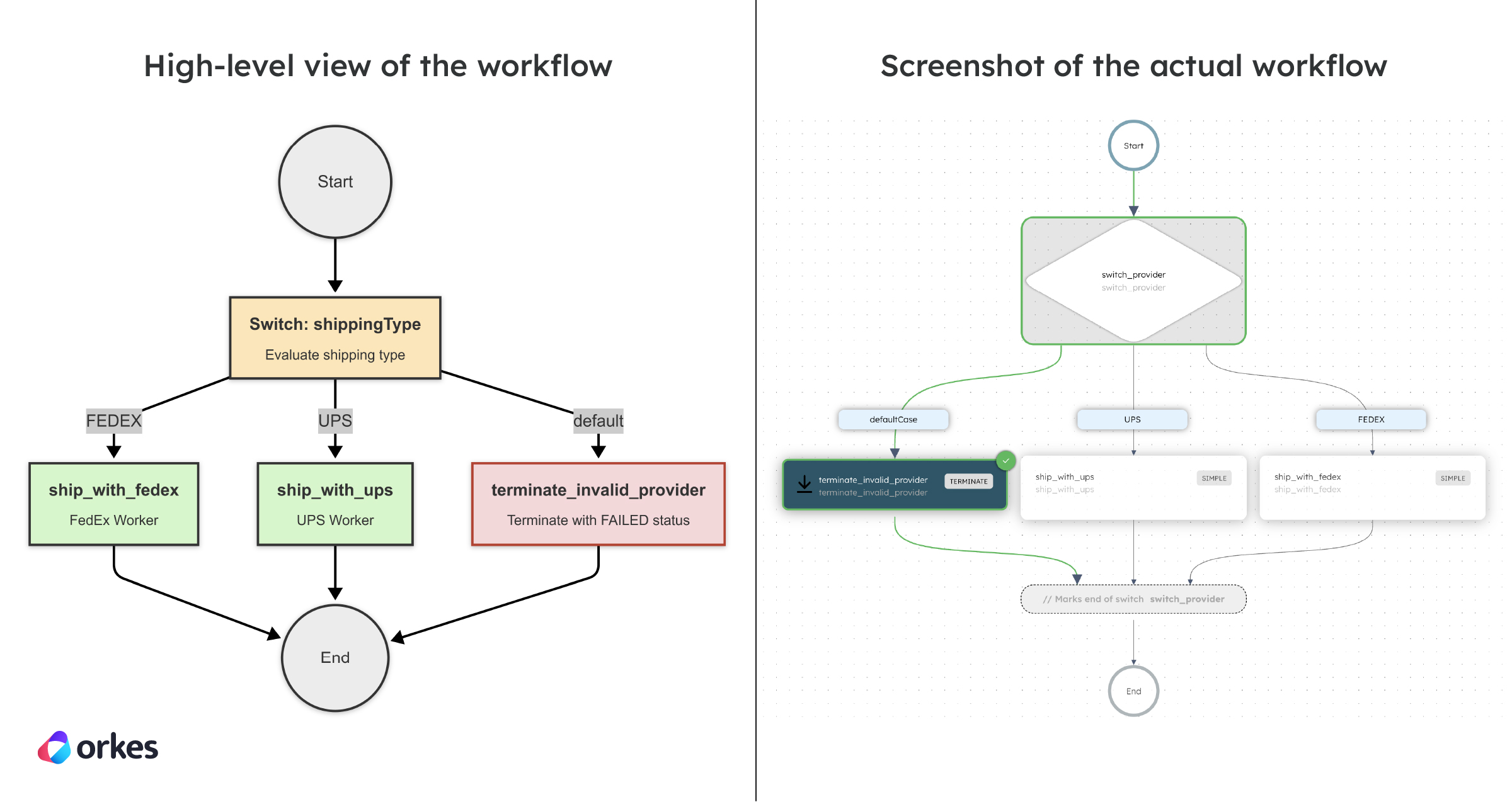 High-level diagram of the Terminate workflow vs the actual workflow diagram in Conductor.