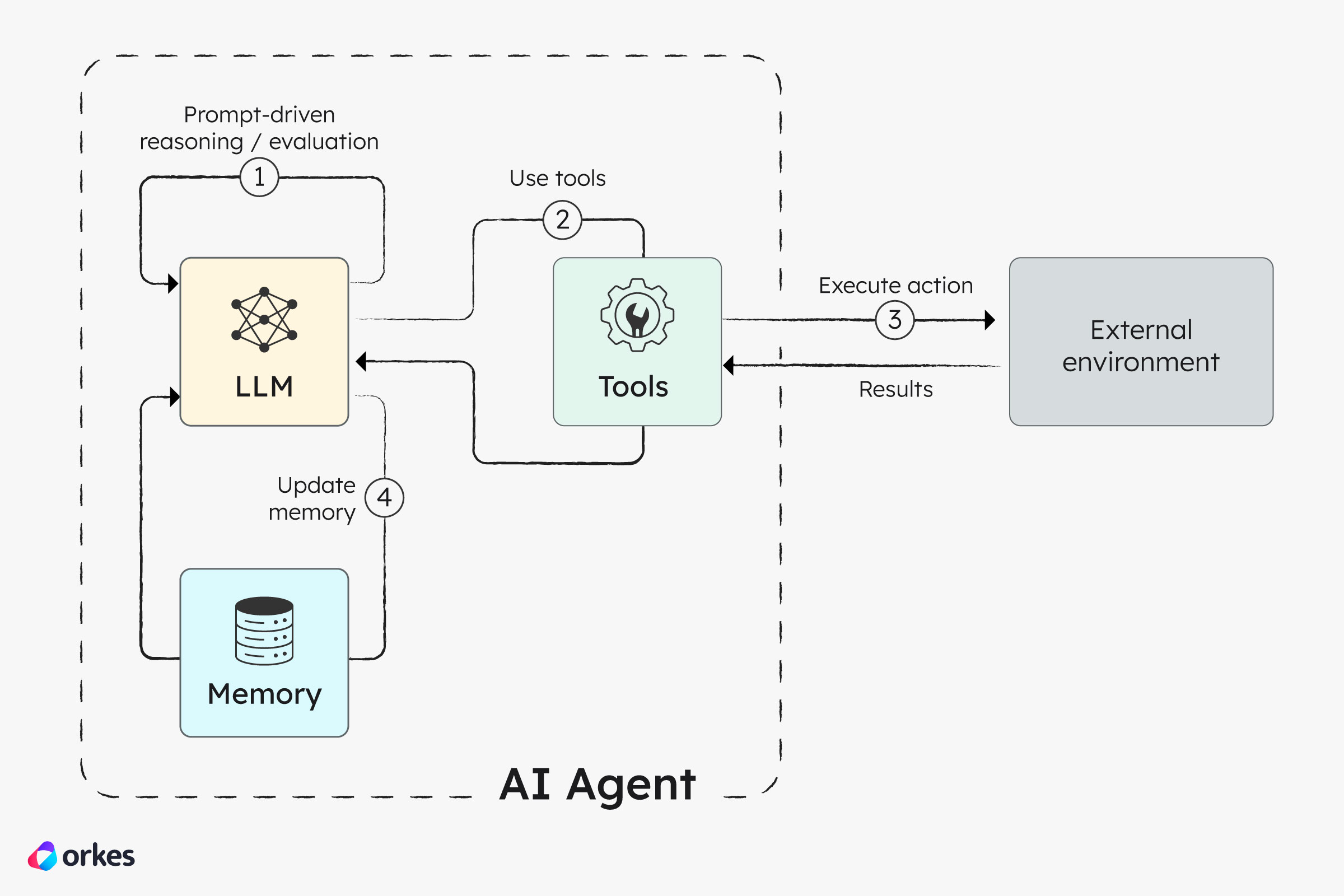 Diagram of AI agent architecture.