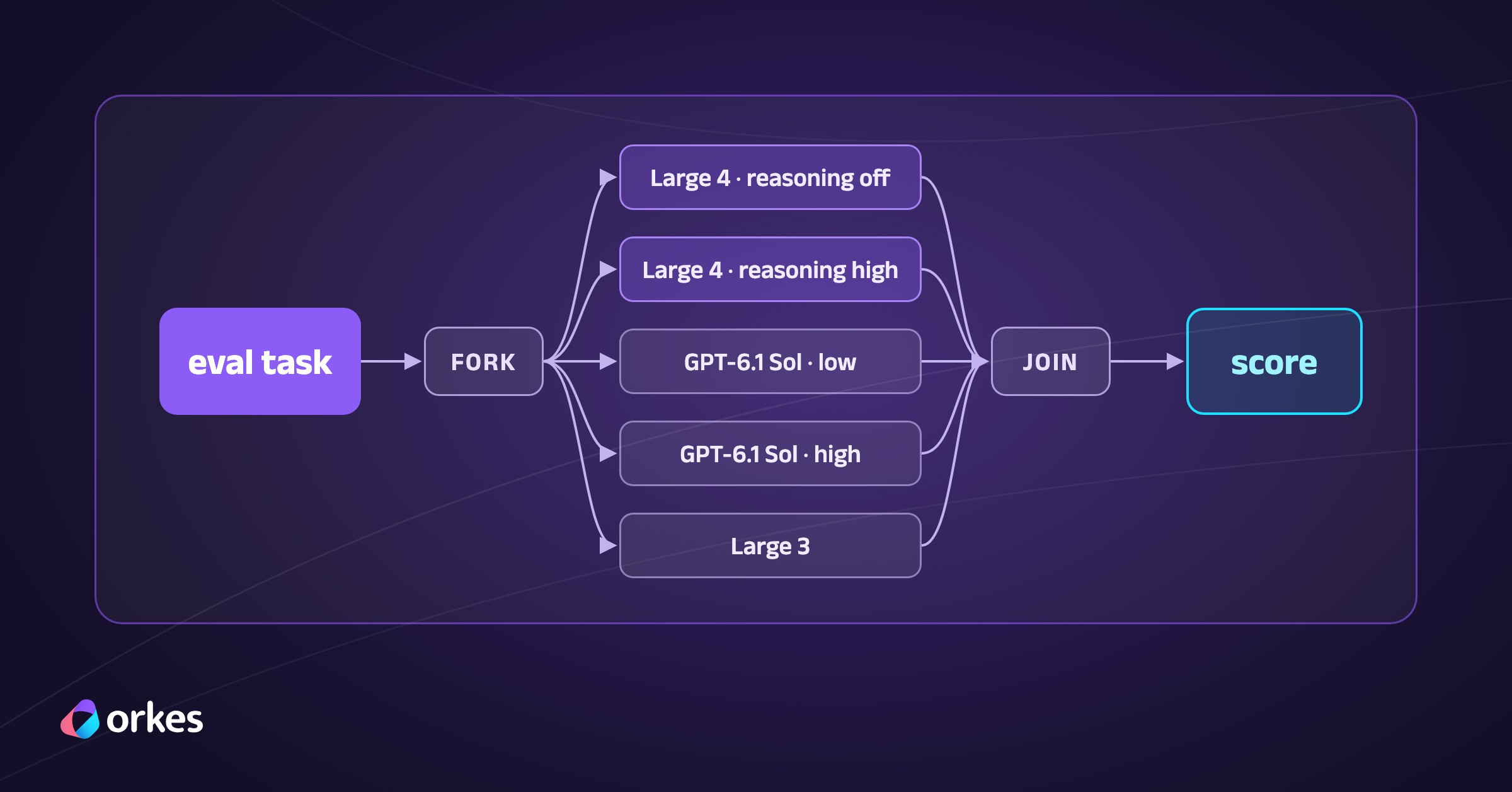 How to Benchmark a New LLM on Your Own Tasks: Mistral Large 4 vs GPT-6.1 Sol on Conductor