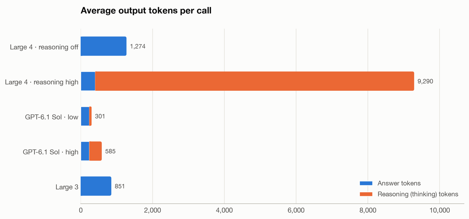 Average output tokens per call for each config, split into answer tokens and thinking tokens