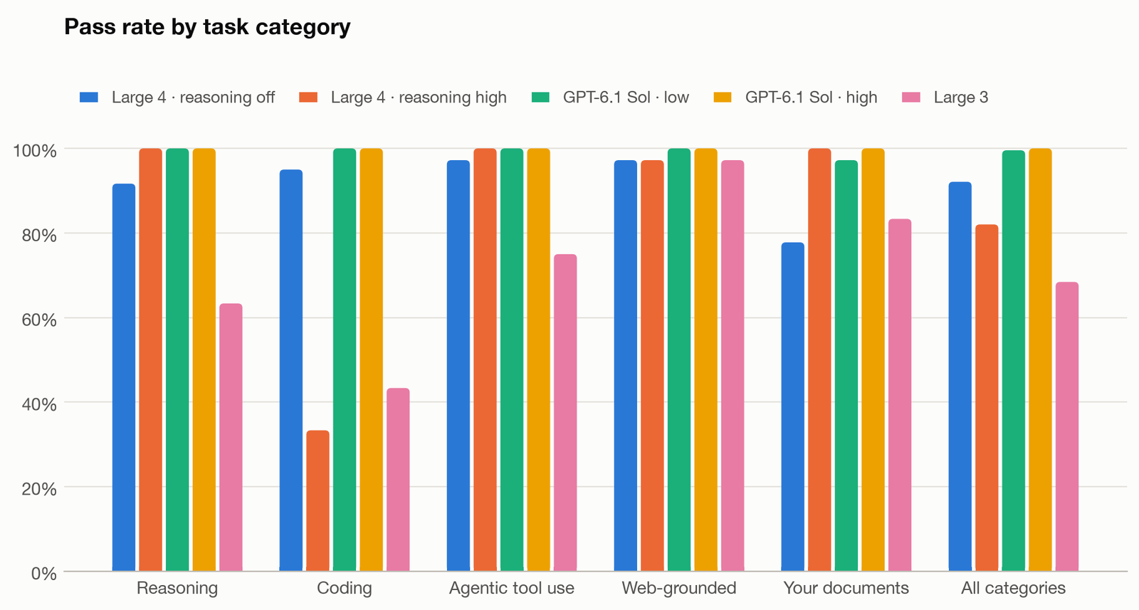 Bar chart of pass rate by task category for Large 4 with reasoning off and high, GPT-6.1 Sol at low and high, and Large 3