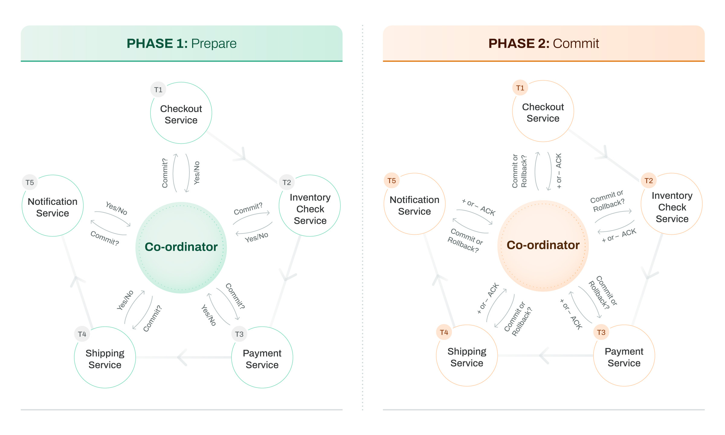 2 Phase Commit protocol