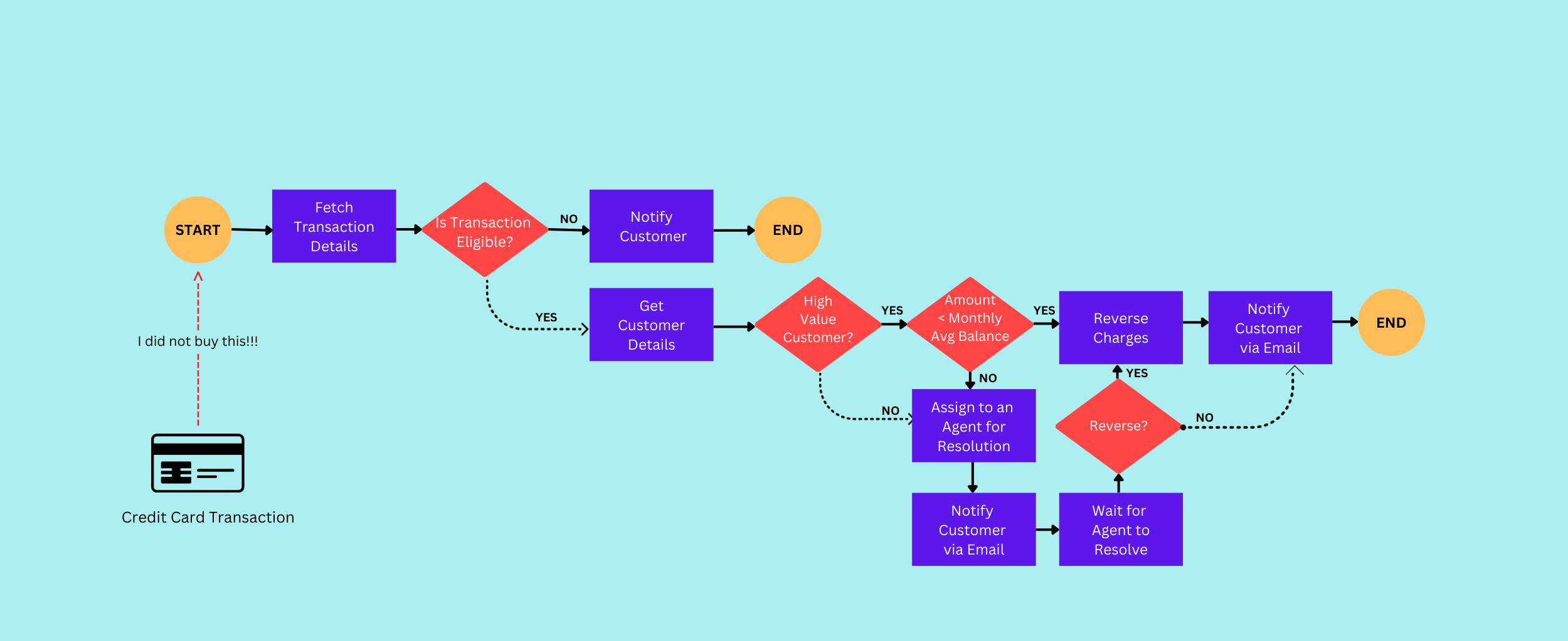 Business logic of a fintech application