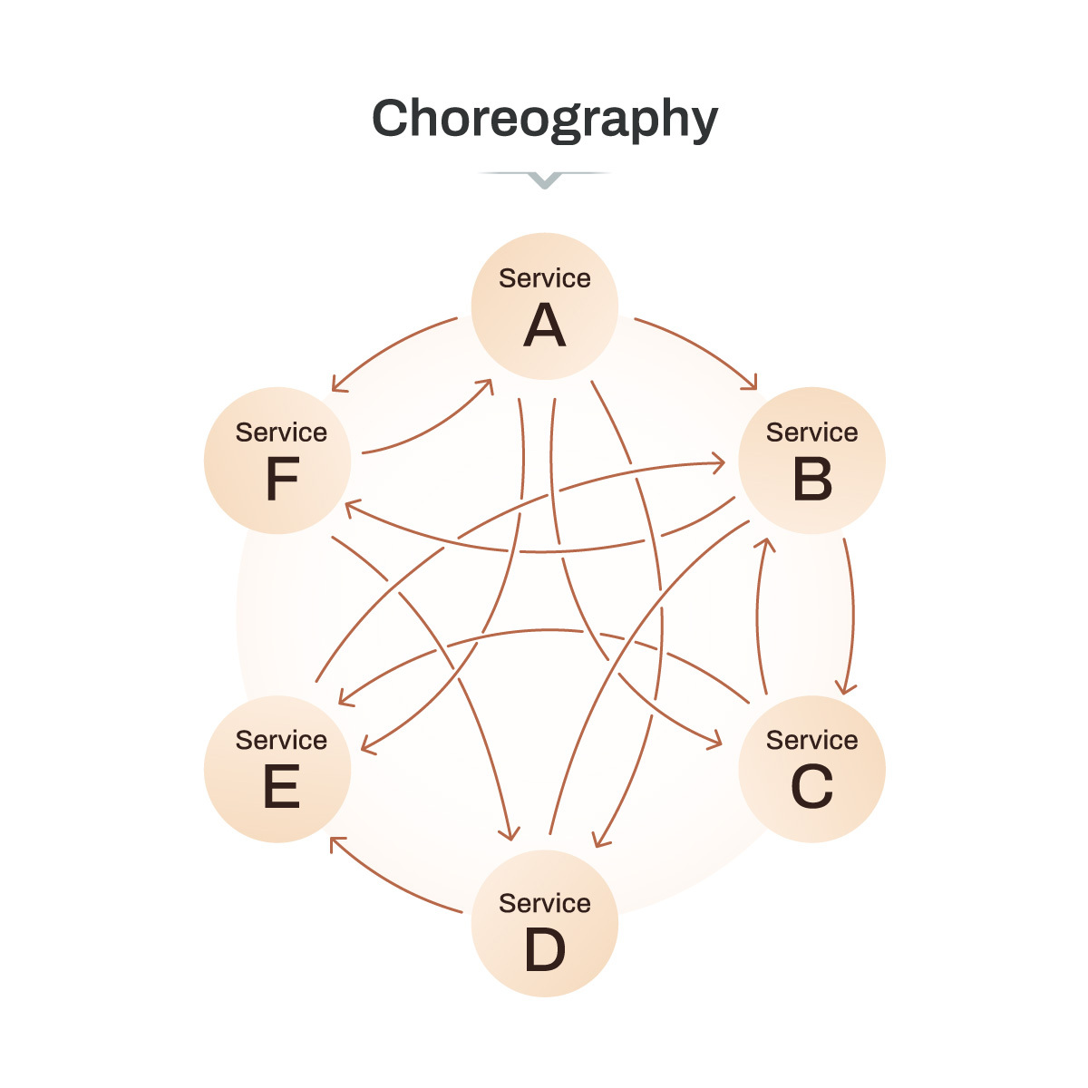 Choreography approach in Event Driven Architecture