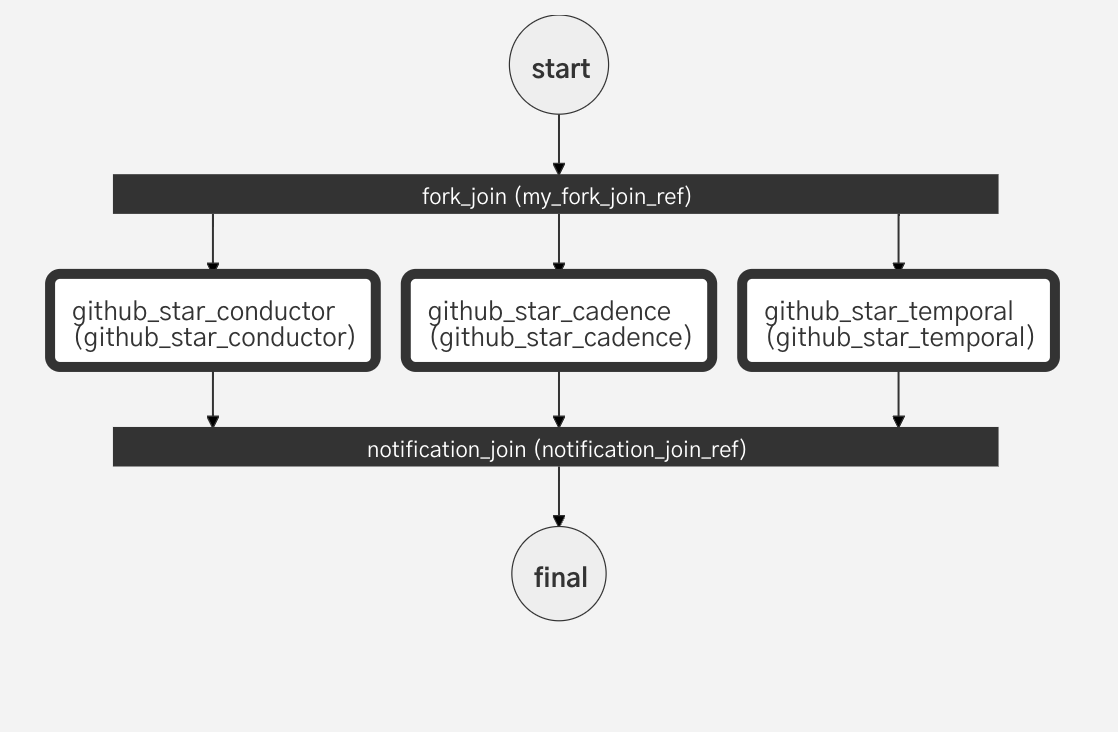 orbit workflow