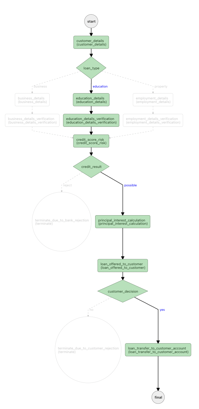 lending flow successfull