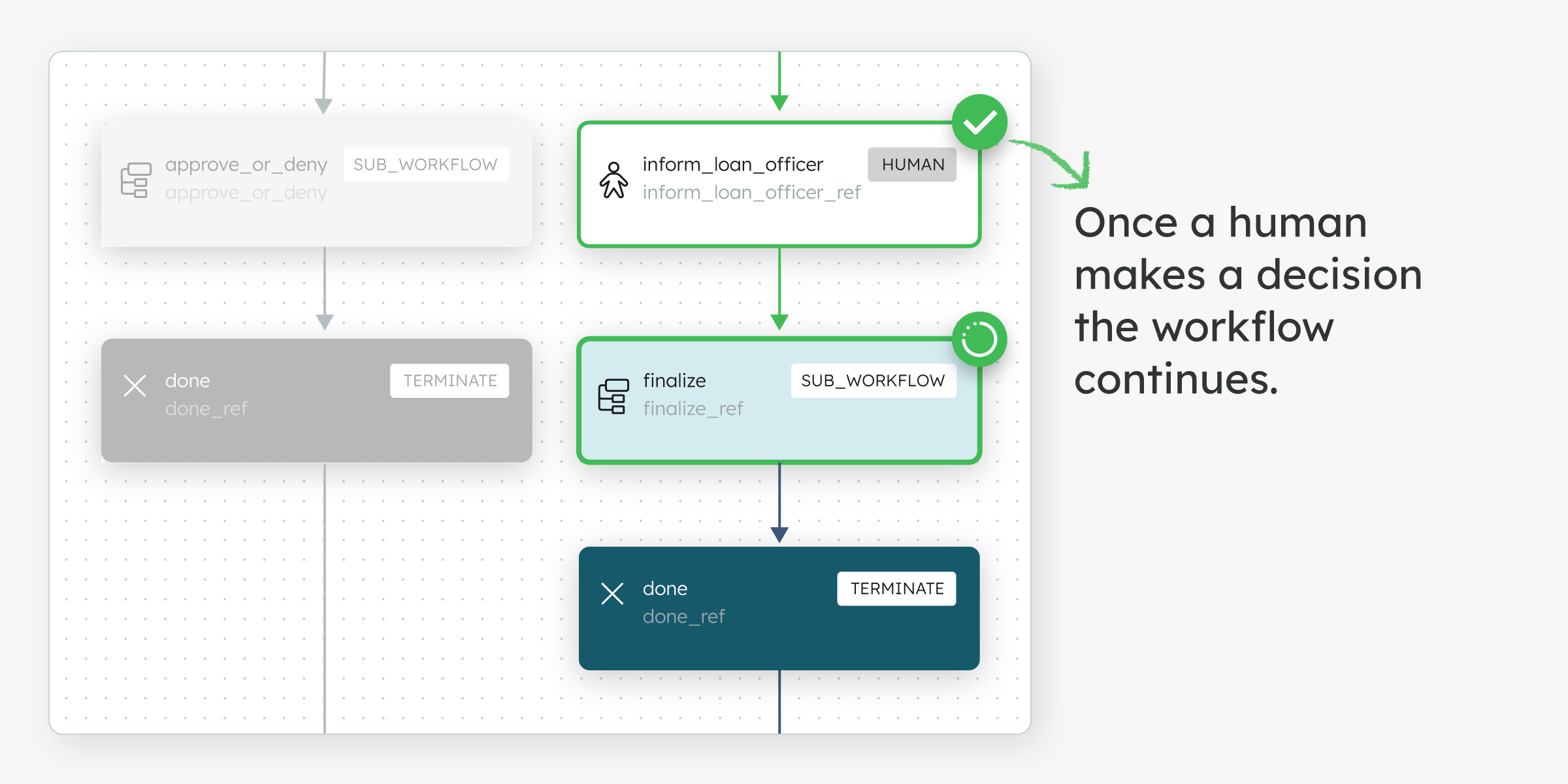 Once a human makes a decision on what to do, the workflow can continue automatically with the rest of the tasks.