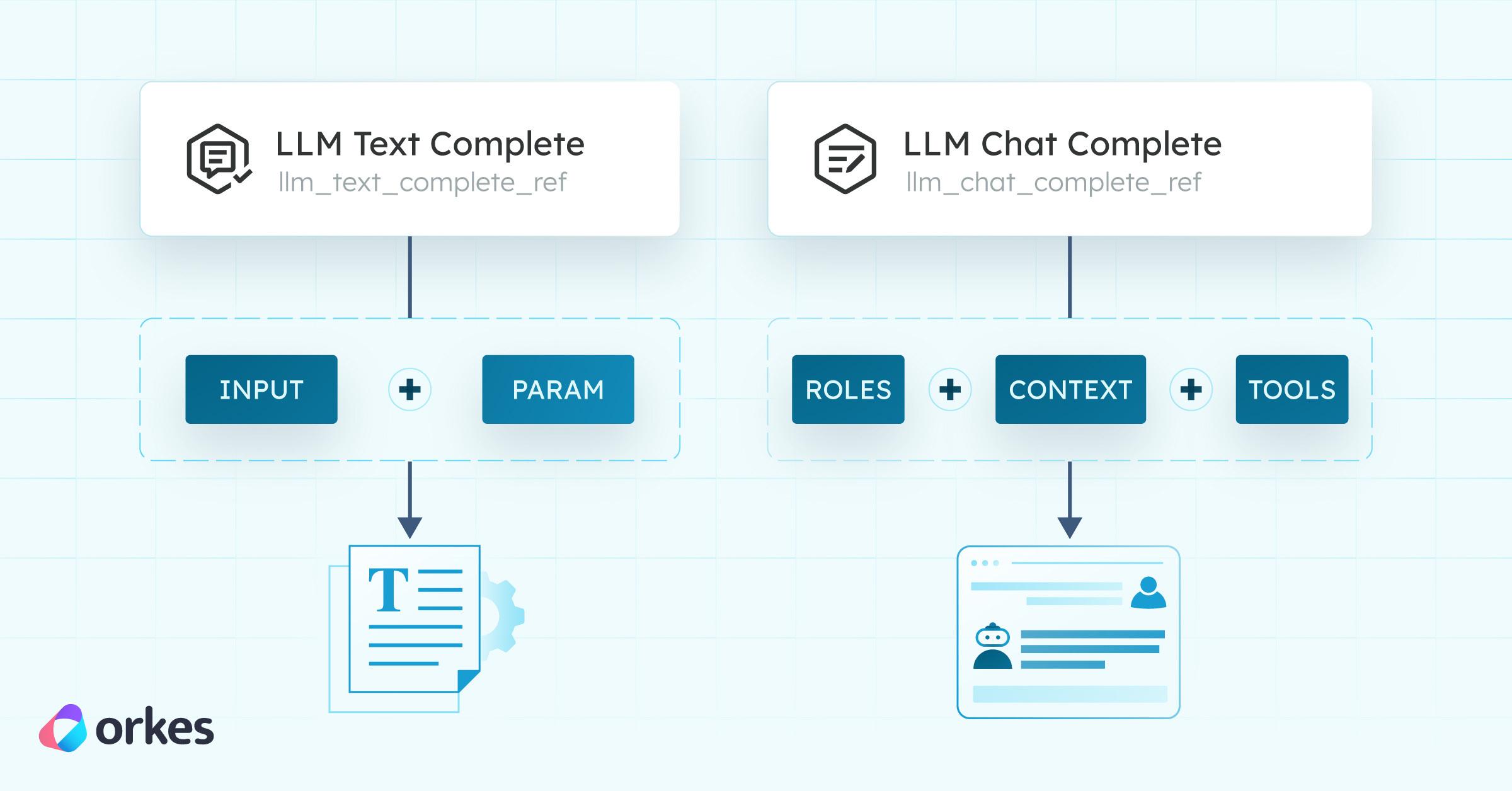 The Difference Between LLM Text Complete and LLM Chat Complete in Orkes Conductor