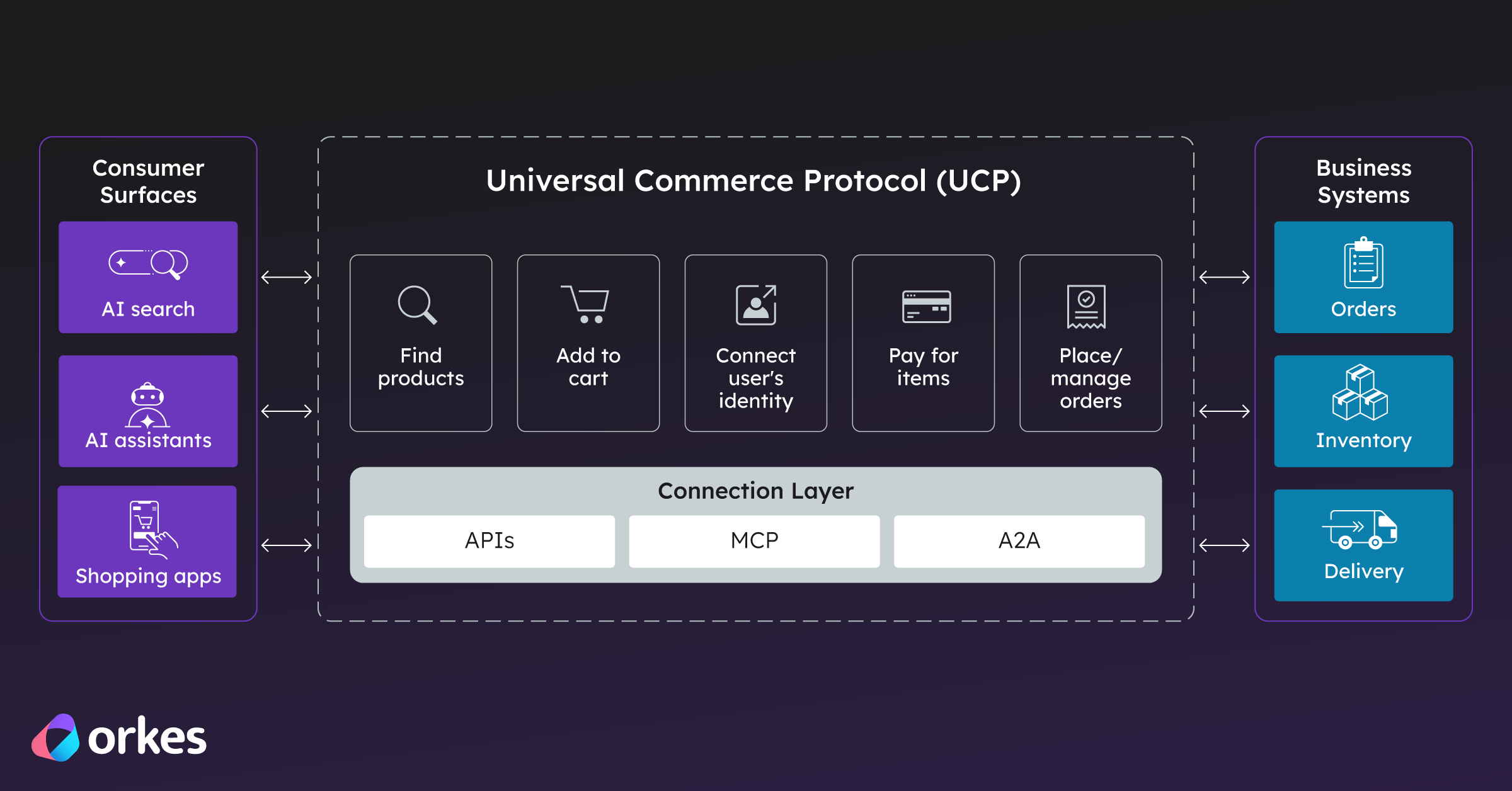 Universal Commerce Protocol (UCP) Explained: Beyond Google's Announcement