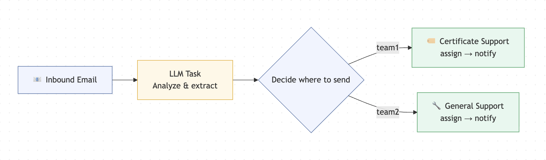 Illustration of how the workflow looks like more broadly without any technical terms.