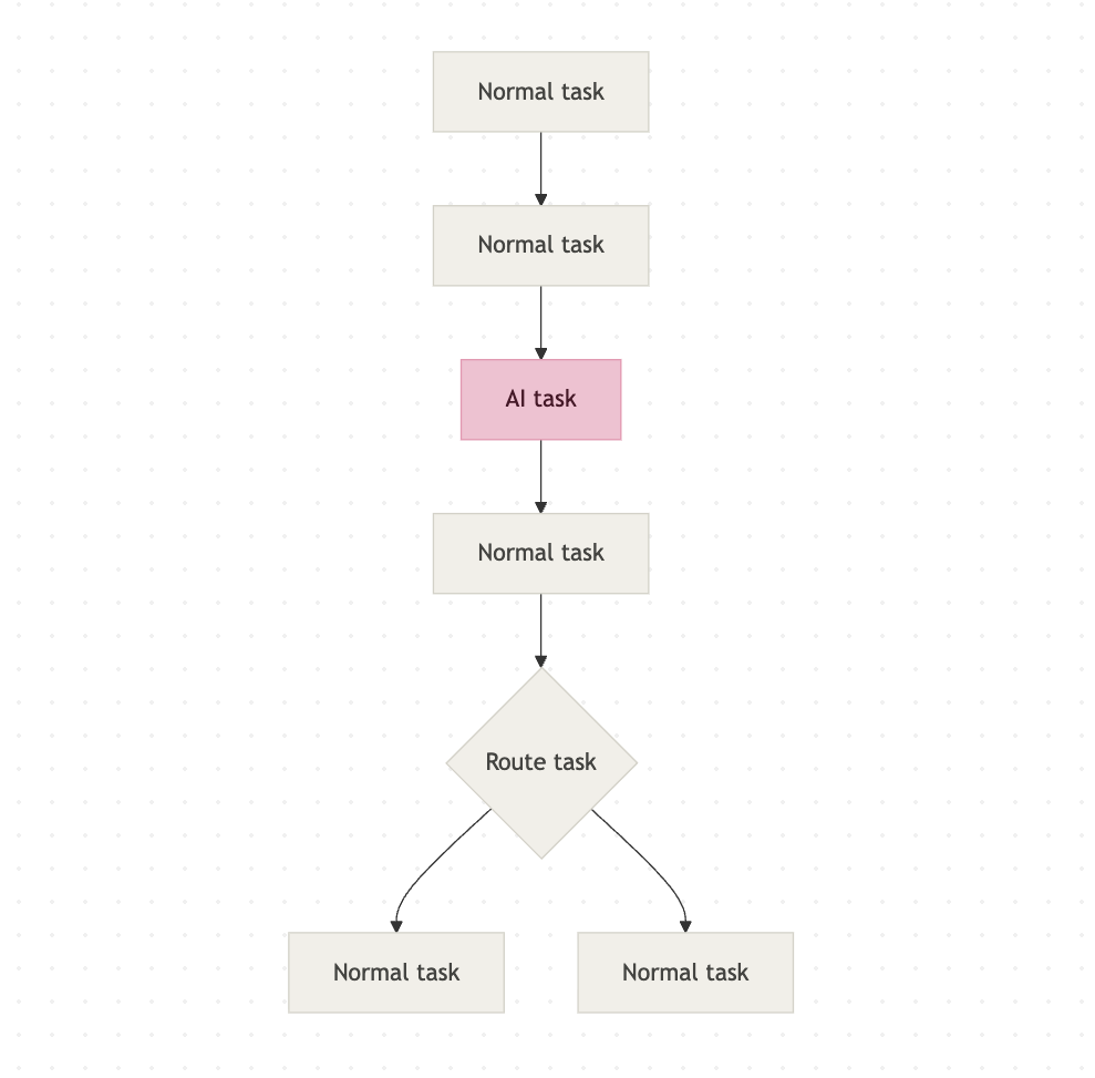 Illustration showing an agentic workflow to help define it better for readers.