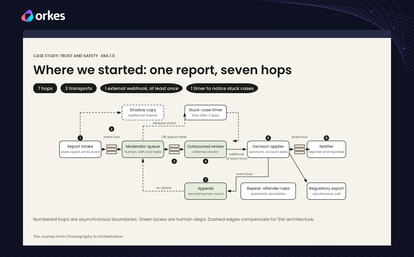 Bumble's original trust and safety flow, where one user report passes through seven handoffs across three transports, with a timer to catch stuck cases