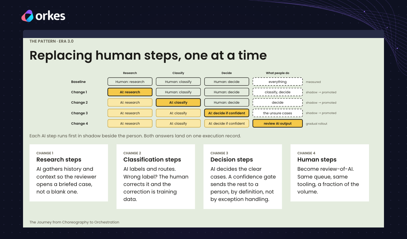 Bumble replacing human steps with AI one at a time, research then classification then confident decisions, each run in shadow beside a person before being promoted