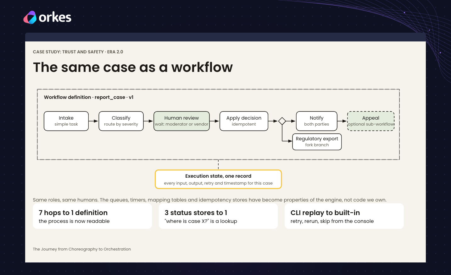The same trust and safety process as one workflow definition, with every input, output and retry stored in a single execution record