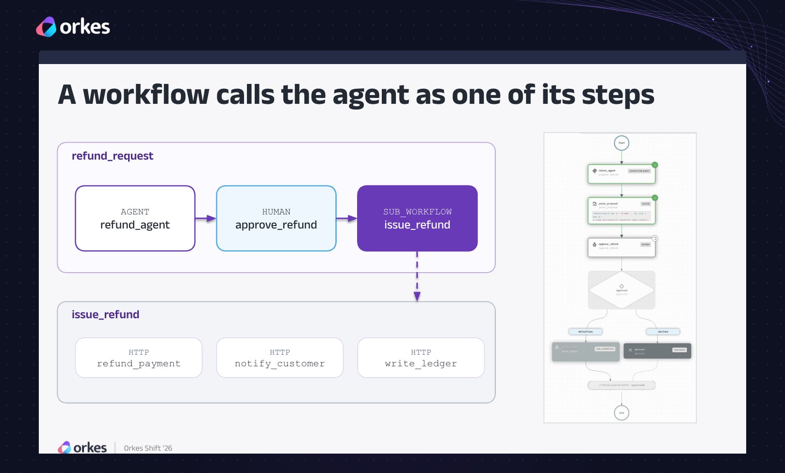 A refund workflow where the agent proposes a refund, a person approves it, and a sub-workflow issues the payment, notifies the customer and writes to the ledger