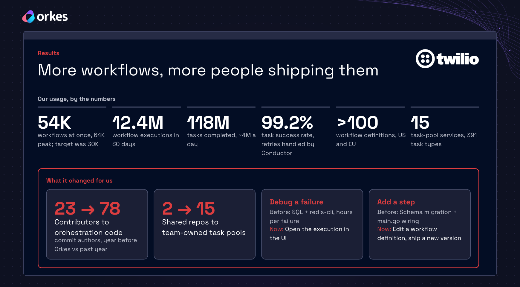 Twilio Segment's results on Orkes: 54K concurrent workflows, 12.4M executions in 30 days, 99.2% task success, and contributors growing from 23 to 78