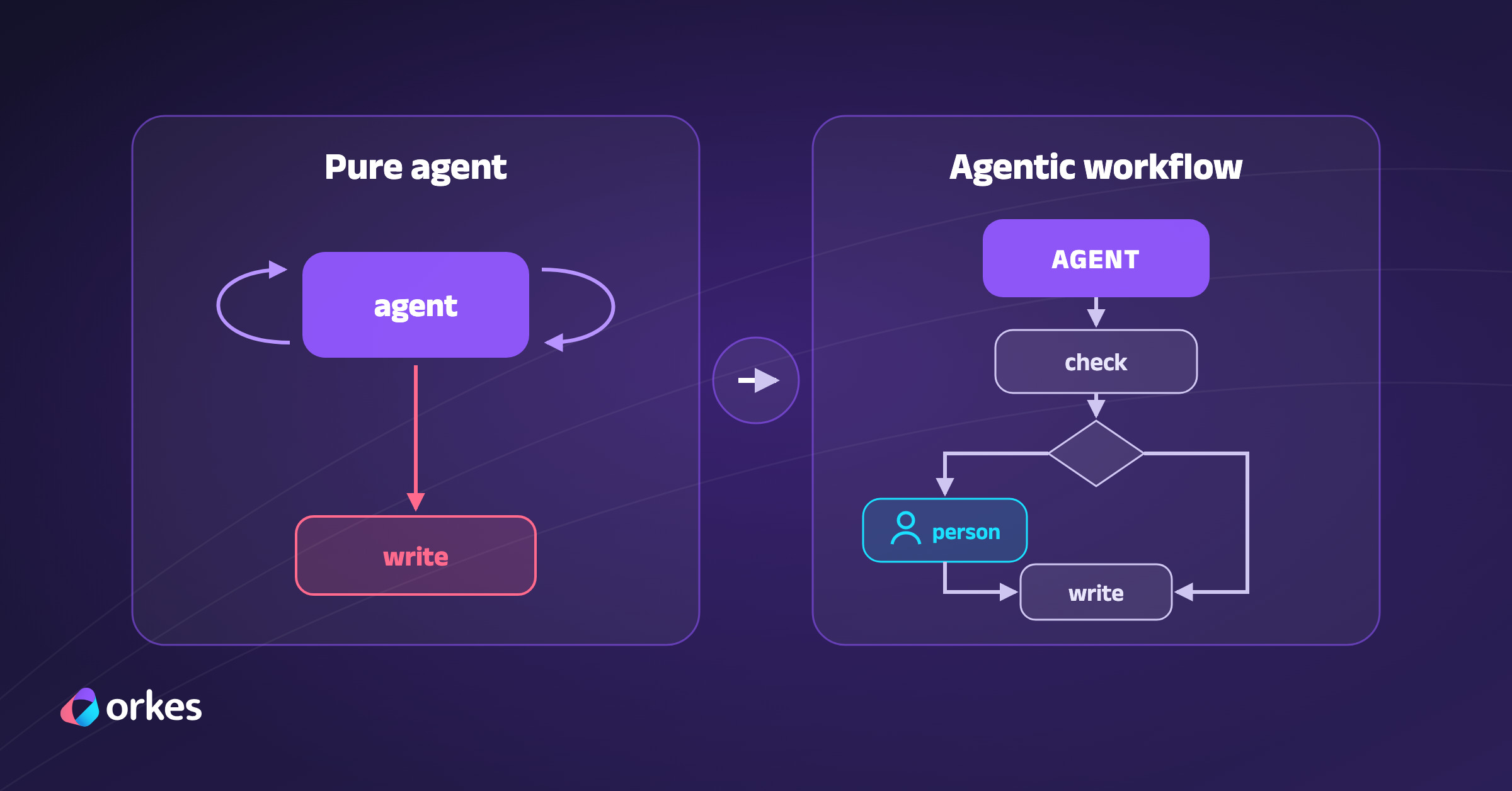 Why Agentic Workflows Beat Pure Agents in Production