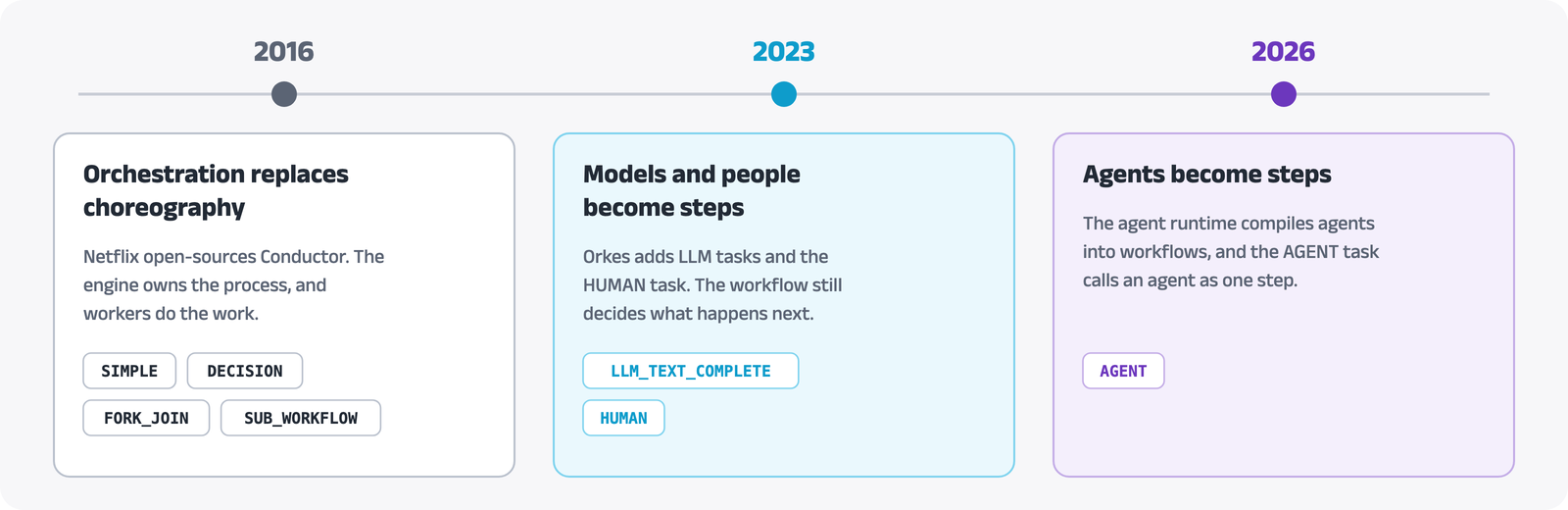 A timeline of Conductor: in 2016 orchestration replaces choreography with workers, branches, forks and sub-workflows as steps, in 2023 LLM tasks and the HUMAN task make model calls and human decisions steps, and in 2026 the agent runtime and the AGENT task make agents steps