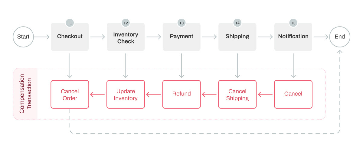 Compensation Transaction in an e-commerce application as Saga pattern