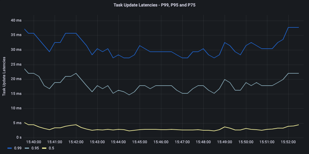 Task update from worker latencies in milliseconds
