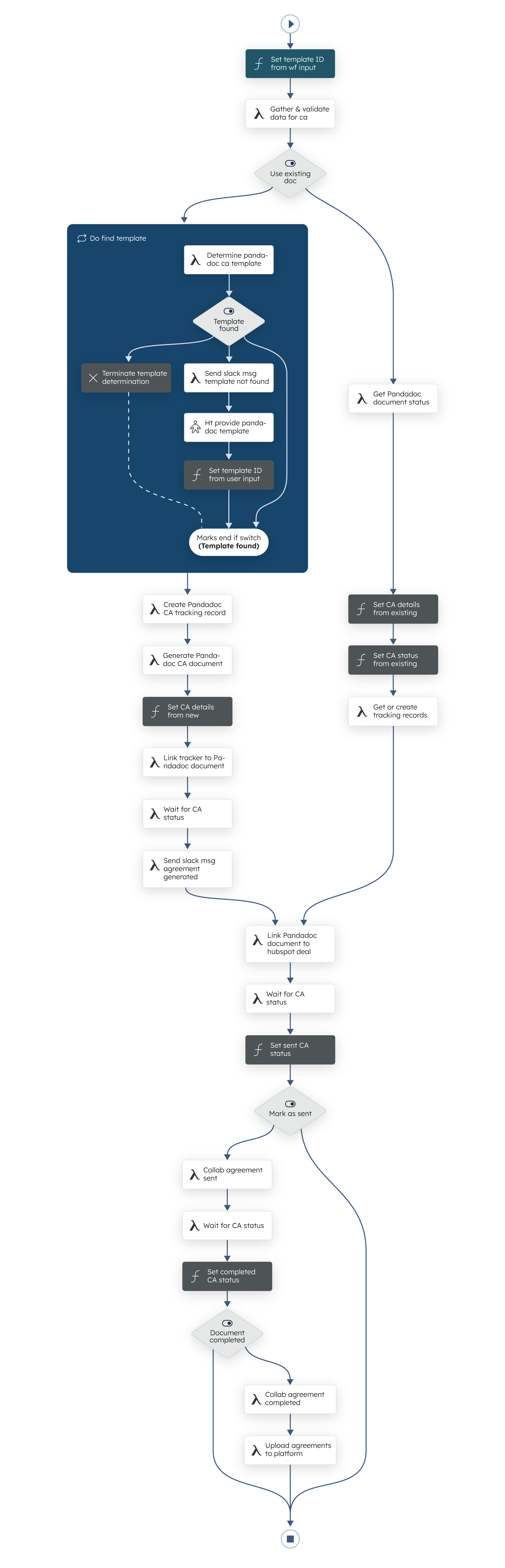 e-Signature subworkflow diagram